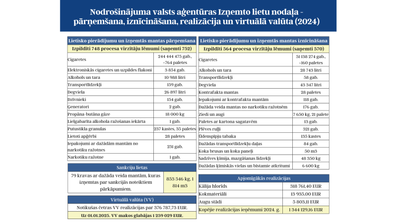 izņemto lietu nodaļas kopsavilkums