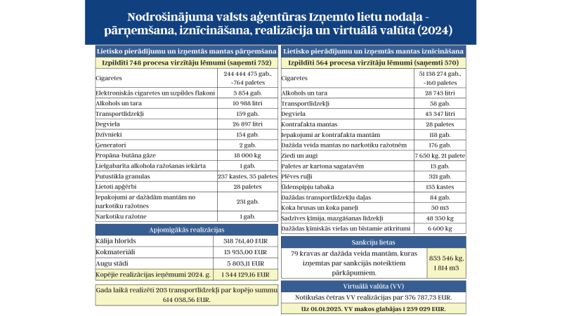 Izņemto lietu nodaļas 2024.gada statistika