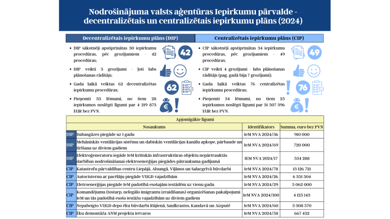 Iepirkumu pārvaldes dati 2024. gadā