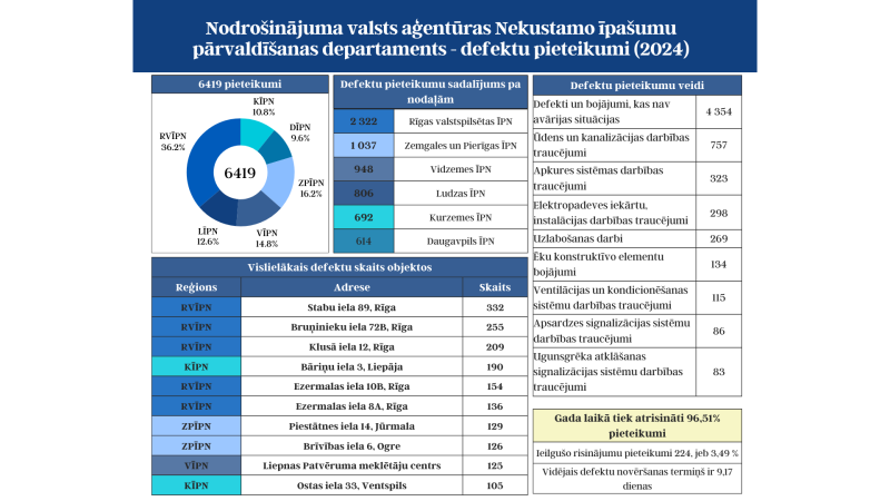 nekustamo īpašumu apsaimniekošana 2024.gada dati