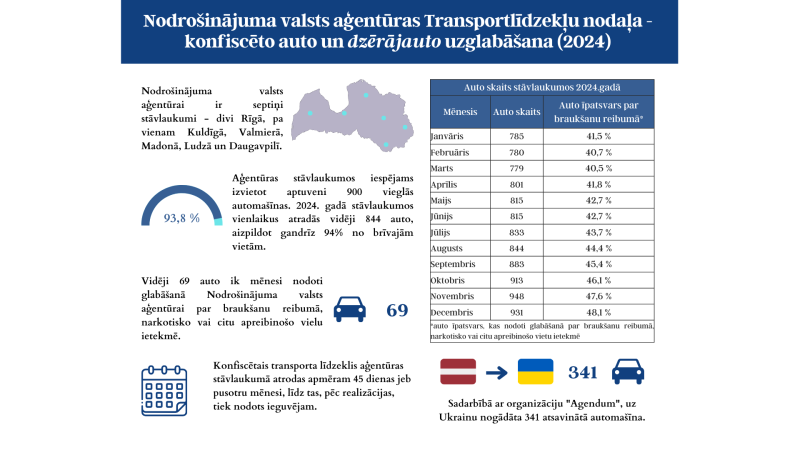 Atsavināto auto 2024. gada dati