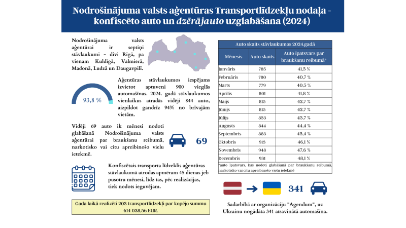 transportlīdzekļu kopsavilkums