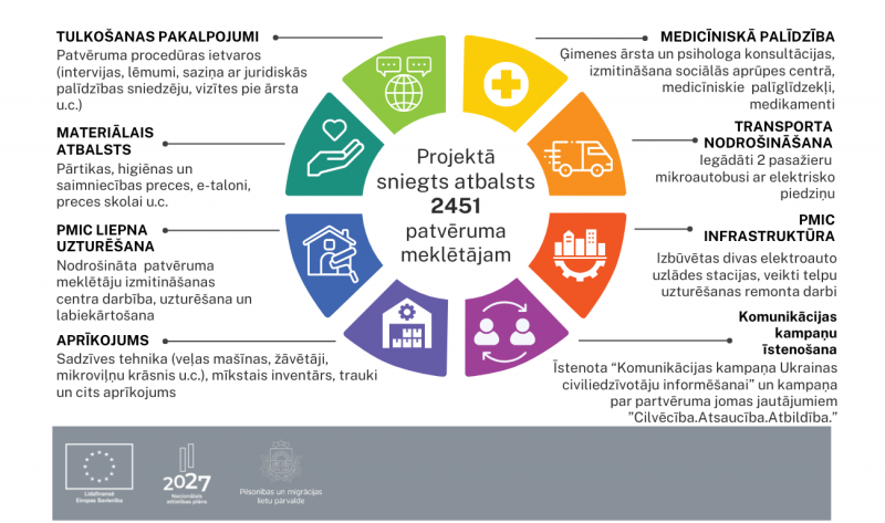 30.09.2024. projekta progresa diagramma