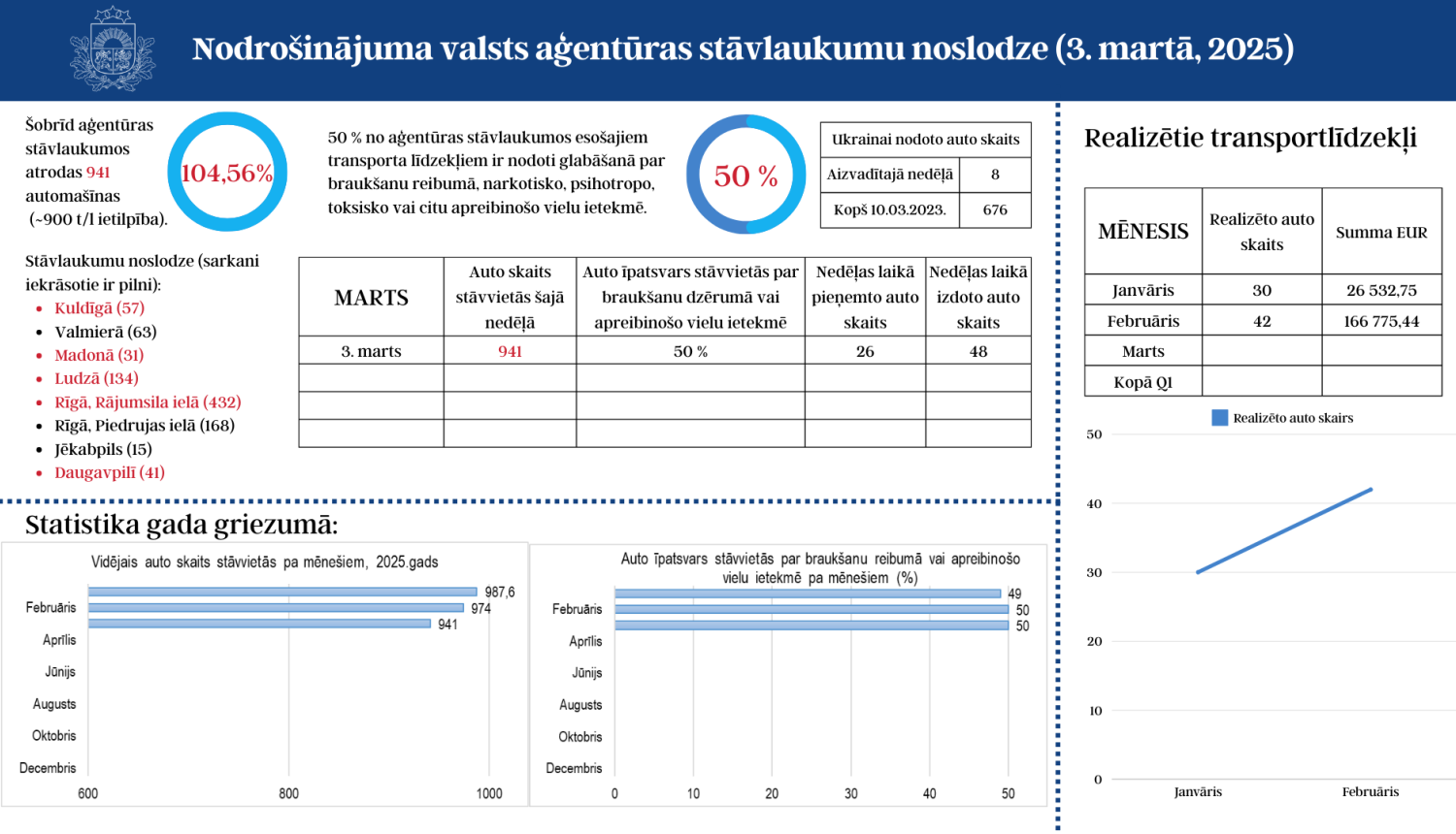 Stāvlaukumu noslodze 03.03.2025