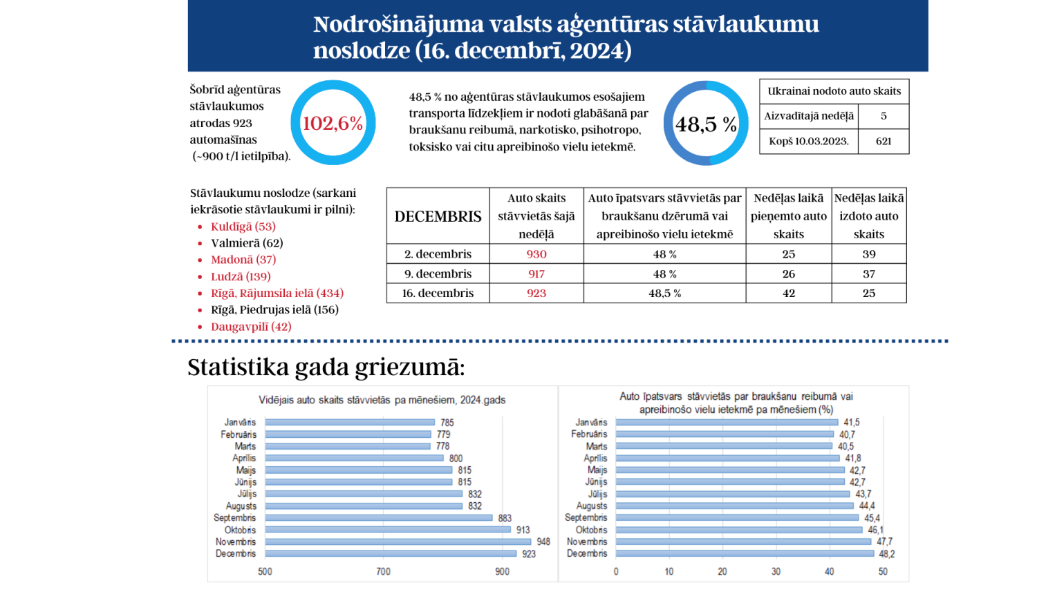 16.decembra situācija stāvlaukumos