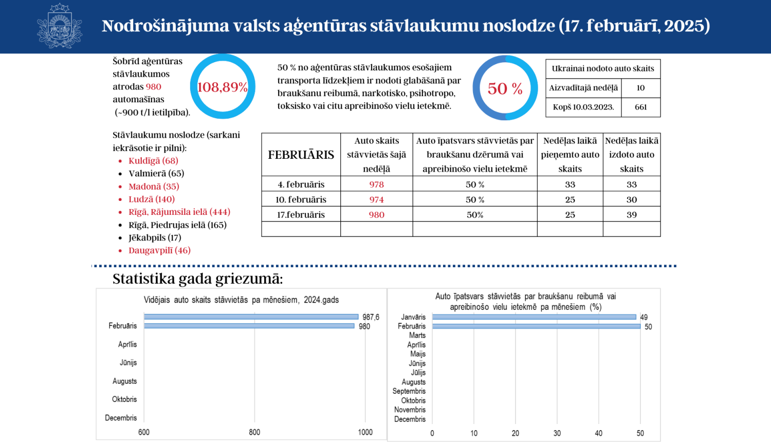 Stāvlaukumu noslodze 17.februarī