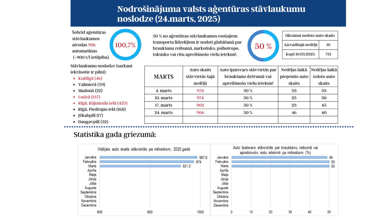 24.marta situācija stāvlaukumos