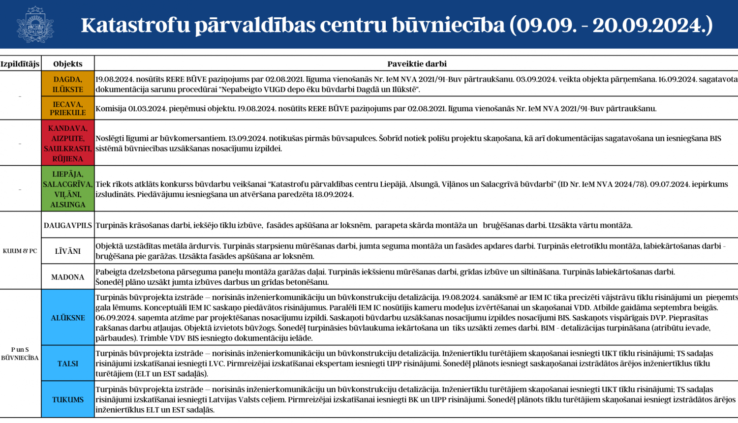 progresa ziņojums tabulas veidā