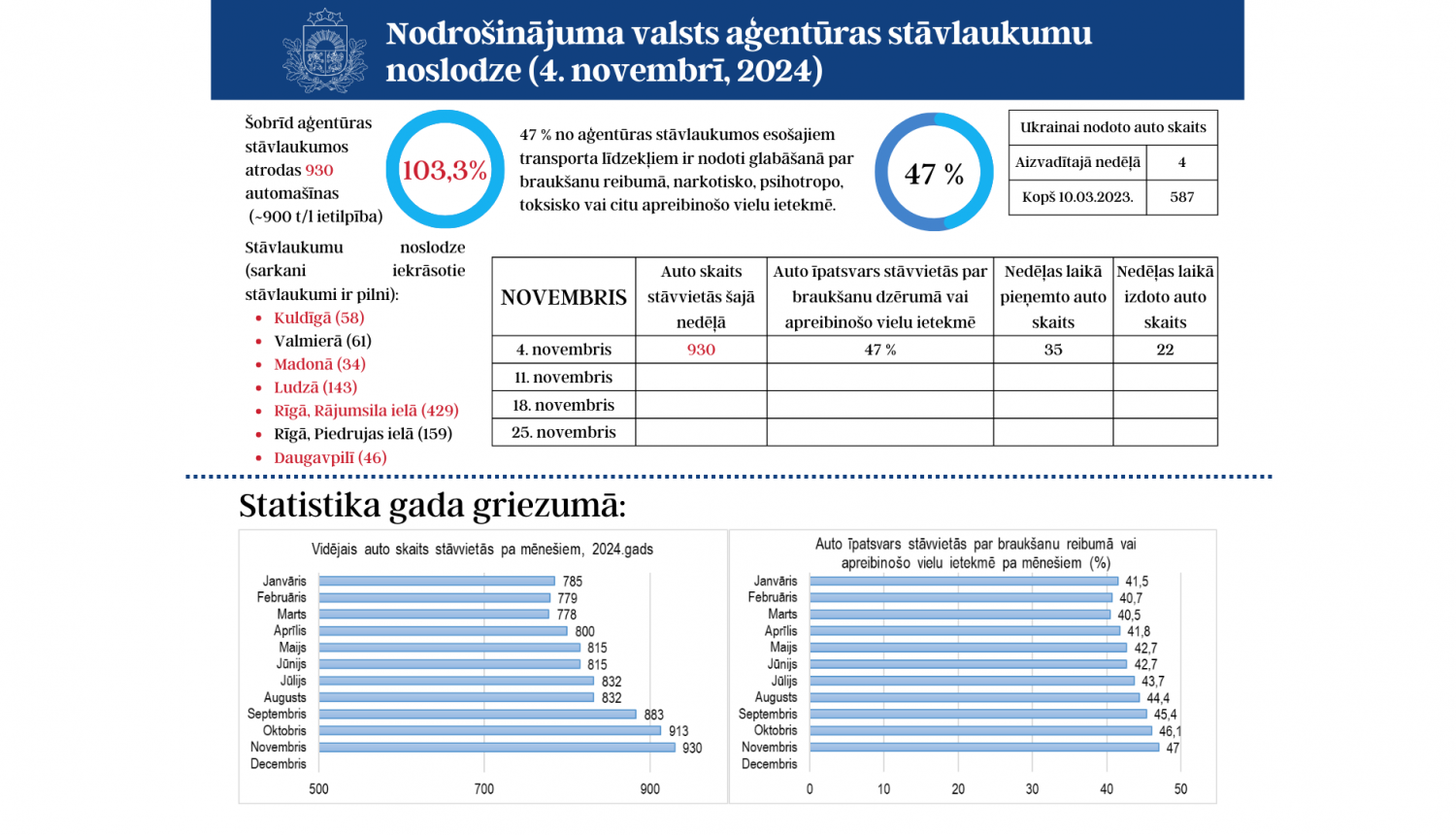 stāvlaukuma pārslodze, aizpildīts par 103.3%