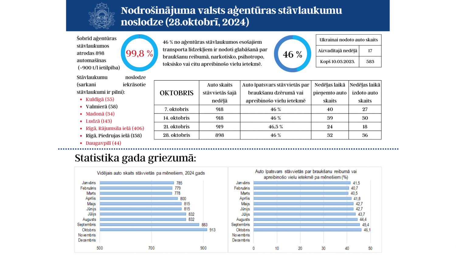 28.oktobra situācijas izklāsts diagrammās un tabulās