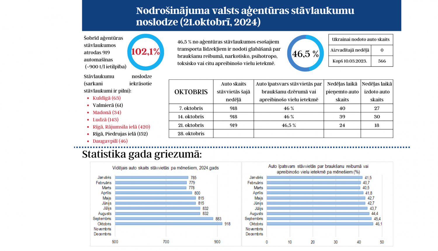 stāvlaukumi ir pārpildīti